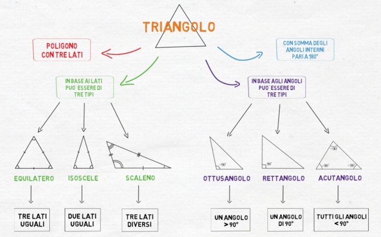 mappa-classificazione-triangoli
